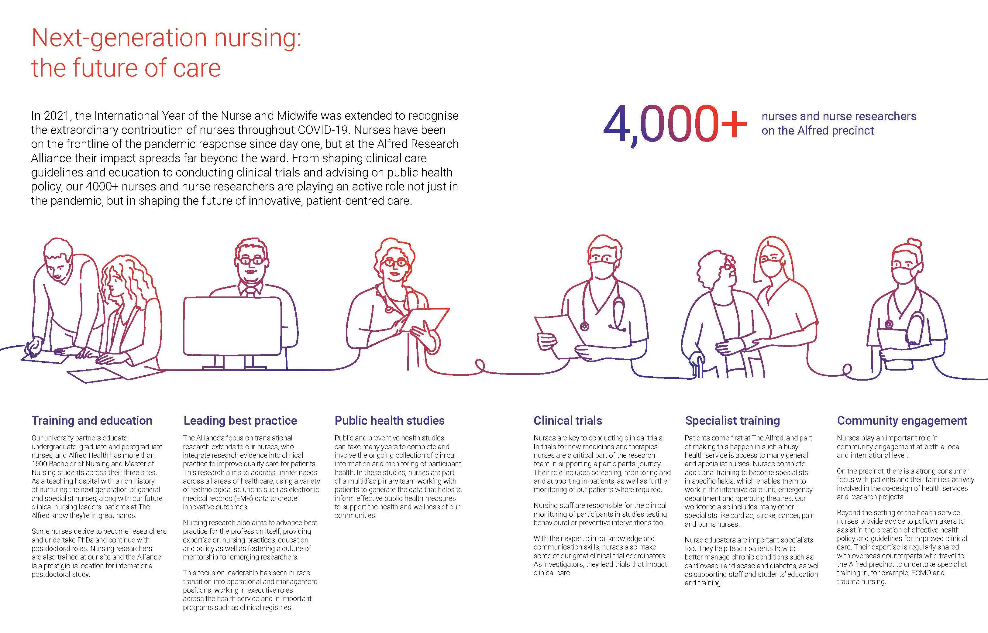 Alfred Research Alliance nursing infographic